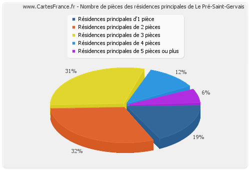 Nombre de pièces des résidences principales de Le Pré-Saint-Gervais